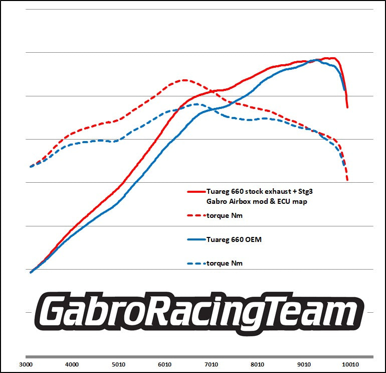 Bundle Tuareg 660: Stage 2 GRT Airbox kit (Sprint Filter SM240T12) + UpMap